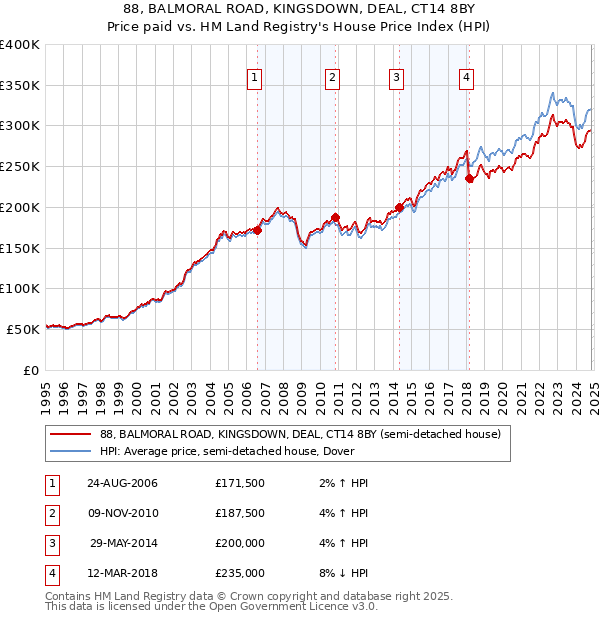 88, BALMORAL ROAD, KINGSDOWN, DEAL, CT14 8BY: Price paid vs HM Land Registry's House Price Index