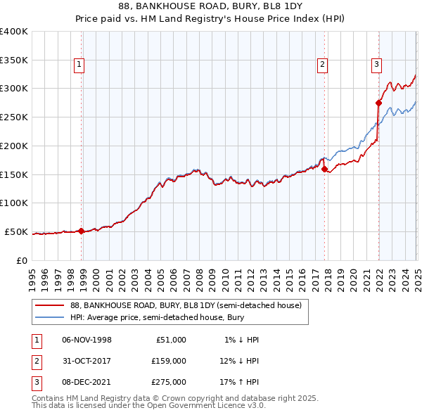 88, BANKHOUSE ROAD, BURY, BL8 1DY: Price paid vs HM Land Registry's House Price Index