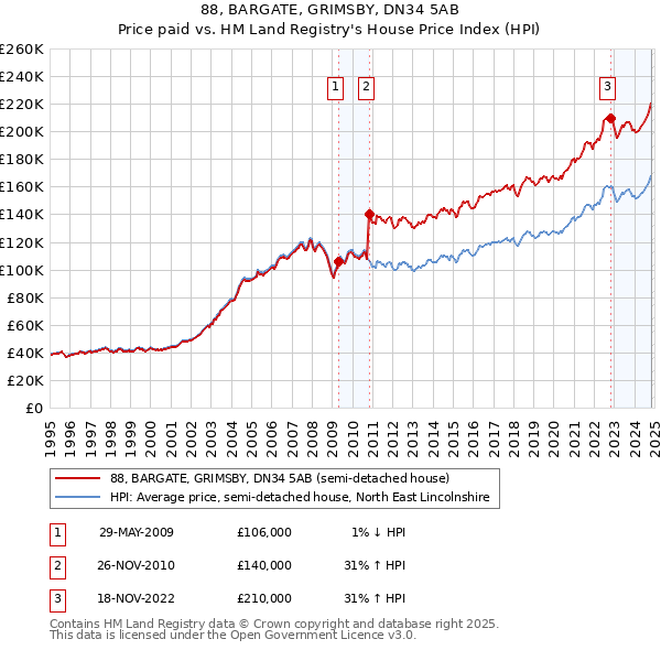 88, BARGATE, GRIMSBY, DN34 5AB: Price paid vs HM Land Registry's House Price Index