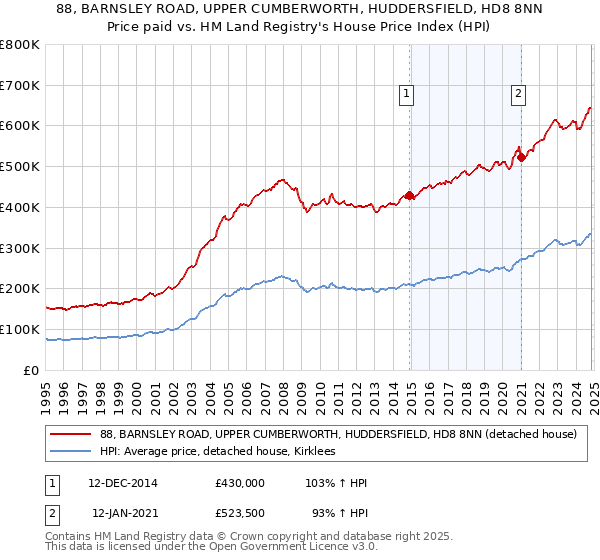 88, BARNSLEY ROAD, UPPER CUMBERWORTH, HUDDERSFIELD, HD8 8NN: Price paid vs HM Land Registry's House Price Index