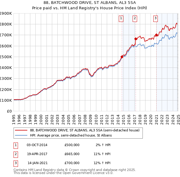 88, BATCHWOOD DRIVE, ST ALBANS, AL3 5SA: Price paid vs HM Land Registry's House Price Index