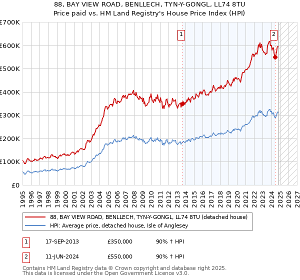 88, BAY VIEW ROAD, BENLLECH, TYN-Y-GONGL, LL74 8TU: Price paid vs HM Land Registry's House Price Index