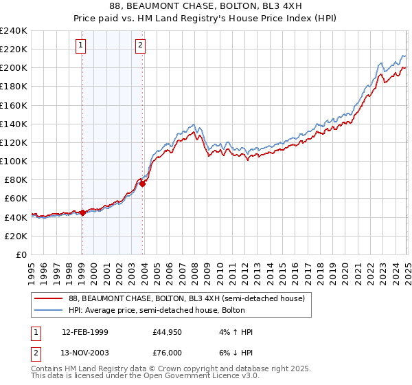 88, BEAUMONT CHASE, BOLTON, BL3 4XH: Price paid vs HM Land Registry's House Price Index