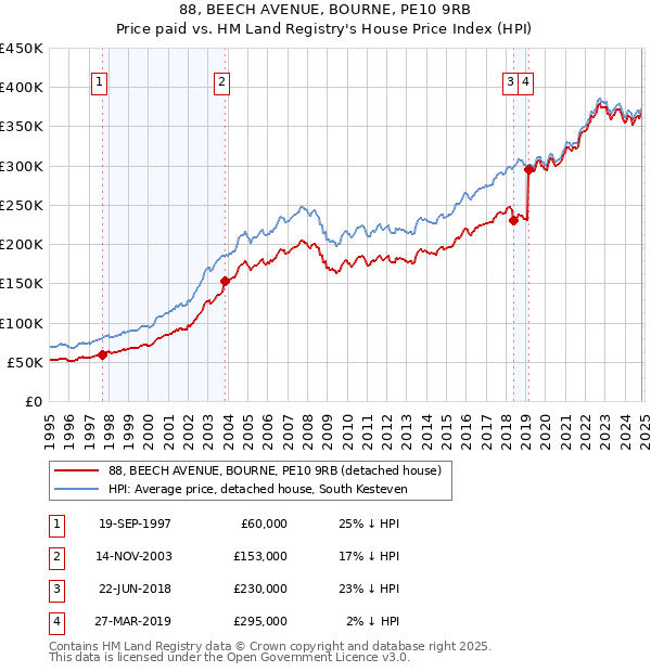 88, BEECH AVENUE, BOURNE, PE10 9RB: Price paid vs HM Land Registry's House Price Index