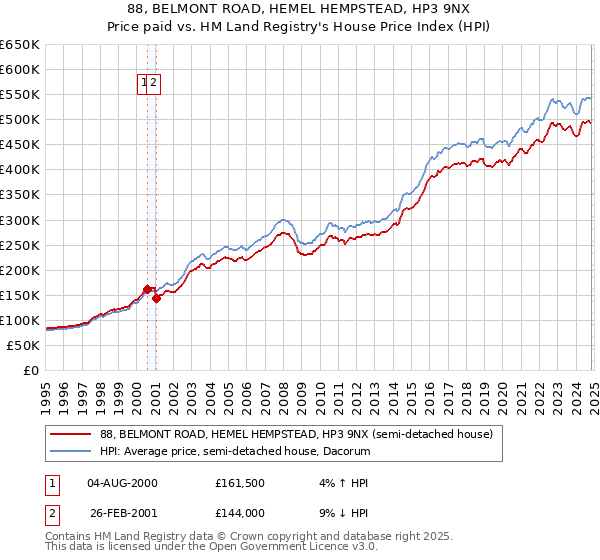 88, BELMONT ROAD, HEMEL HEMPSTEAD, HP3 9NX: Price paid vs HM Land Registry's House Price Index