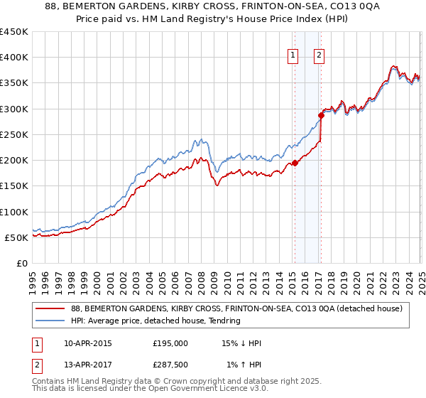 88, BEMERTON GARDENS, KIRBY CROSS, FRINTON-ON-SEA, CO13 0QA: Price paid vs HM Land Registry's House Price Index