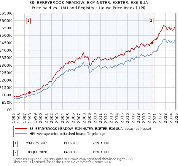 88, BERRYBROOK MEADOW, EXMINSTER, EXETER, EX6 8UA: Price paid vs HM Land Registry's House Price Index