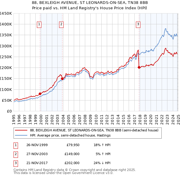 88, BEXLEIGH AVENUE, ST LEONARDS-ON-SEA, TN38 8BB: Price paid vs HM Land Registry's House Price Index