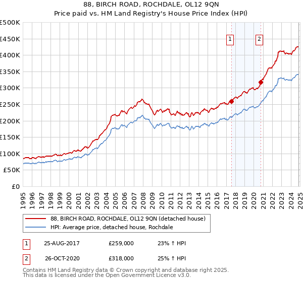 88, BIRCH ROAD, ROCHDALE, OL12 9QN: Price paid vs HM Land Registry's House Price Index