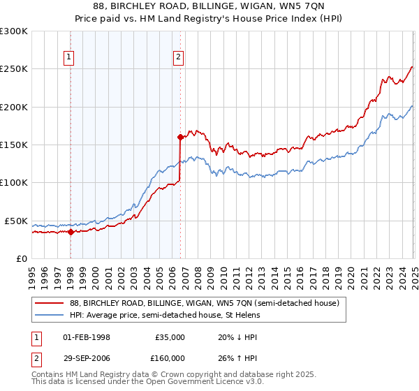 88, BIRCHLEY ROAD, BILLINGE, WIGAN, WN5 7QN: Price paid vs HM Land Registry's House Price Index