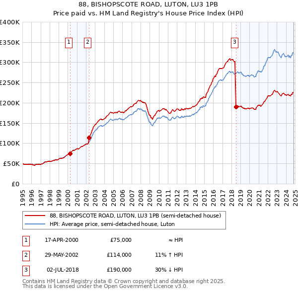 88, BISHOPSCOTE ROAD, LUTON, LU3 1PB: Price paid vs HM Land Registry's House Price Index