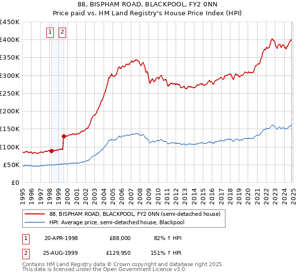 88, BISPHAM ROAD, BLACKPOOL, FY2 0NN: Price paid vs HM Land Registry's House Price Index