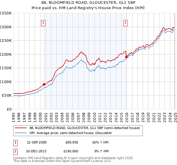 88, BLOOMFIELD ROAD, GLOUCESTER, GL1 5BP: Price paid vs HM Land Registry's House Price Index