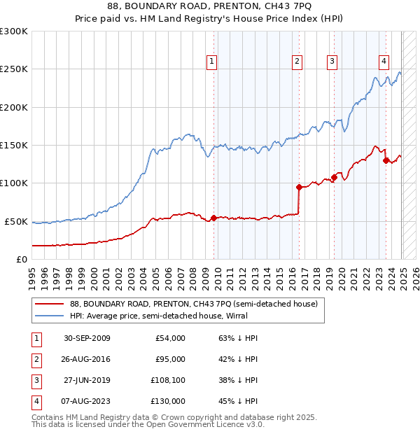 88, BOUNDARY ROAD, PRENTON, CH43 7PQ: Price paid vs HM Land Registry's House Price Index