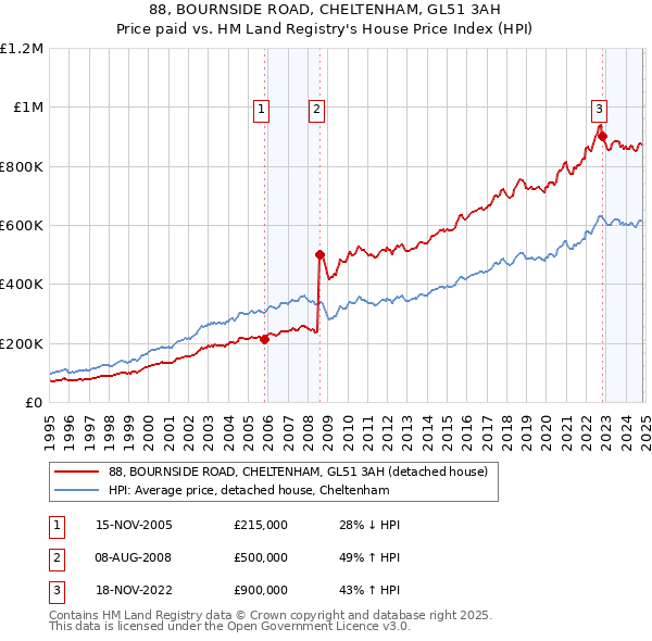 88, BOURNSIDE ROAD, CHELTENHAM, GL51 3AH: Price paid vs HM Land Registry's House Price Index