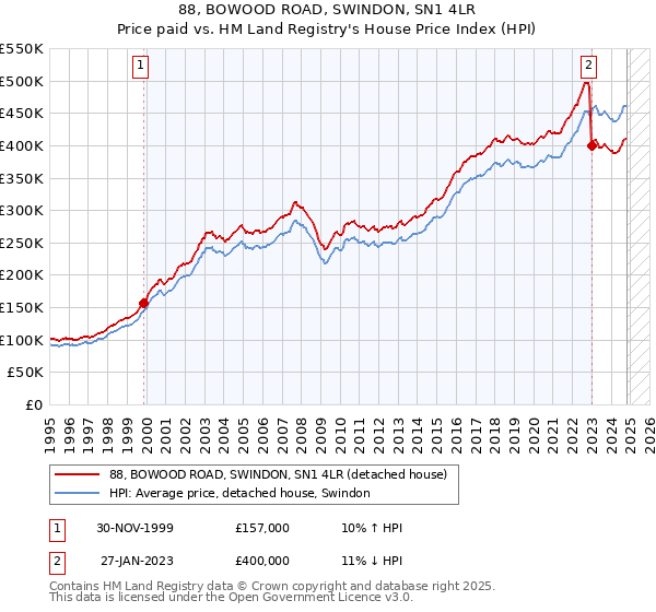 88, BOWOOD ROAD, SWINDON, SN1 4LR: Price paid vs HM Land Registry's House Price Index