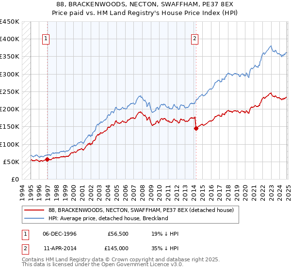 88, BRACKENWOODS, NECTON, SWAFFHAM, PE37 8EX: Price paid vs HM Land Registry's House Price Index