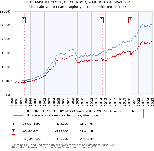 88, BRAMSHILL CLOSE, BIRCHWOOD, WARRINGTON, WA3 6TZ: Price paid vs HM Land Registry's House Price Index