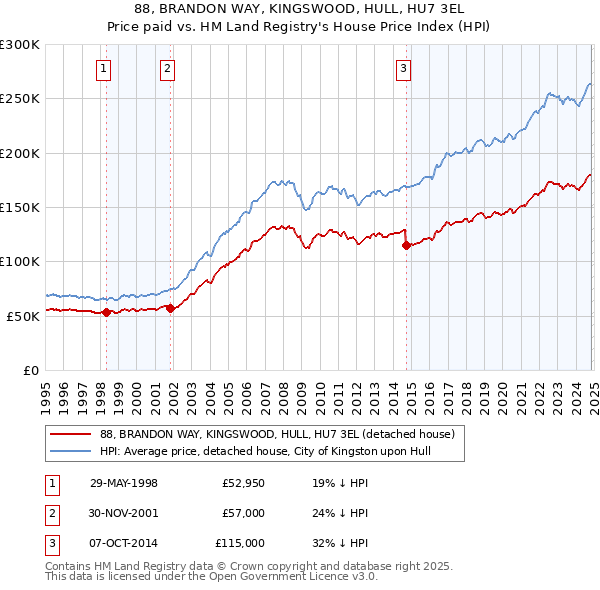 88, BRANDON WAY, KINGSWOOD, HULL, HU7 3EL: Price paid vs HM Land Registry's House Price Index