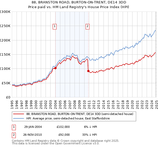 88, BRANSTON ROAD, BURTON-ON-TRENT, DE14 3DD: Price paid vs HM Land Registry's House Price Index