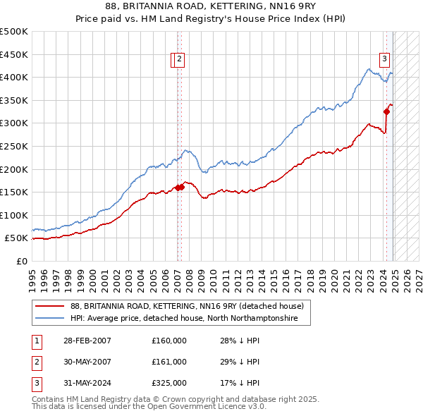 88, BRITANNIA ROAD, KETTERING, NN16 9RY: Price paid vs HM Land Registry's House Price Index