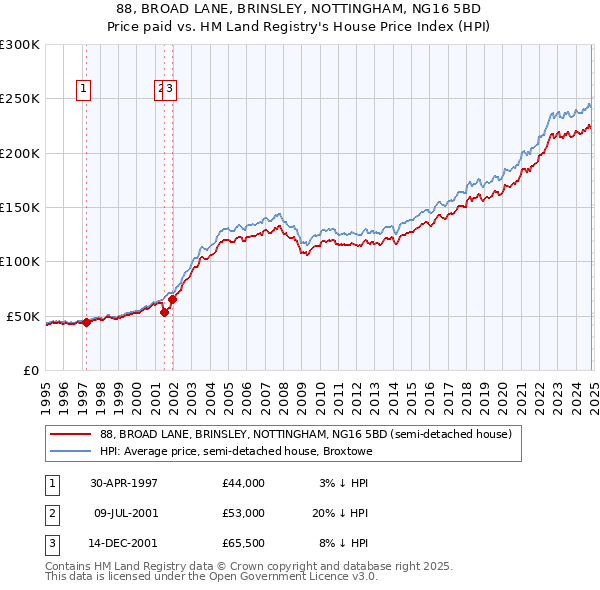 88, BROAD LANE, BRINSLEY, NOTTINGHAM, NG16 5BD: Price paid vs HM Land Registry's House Price Index