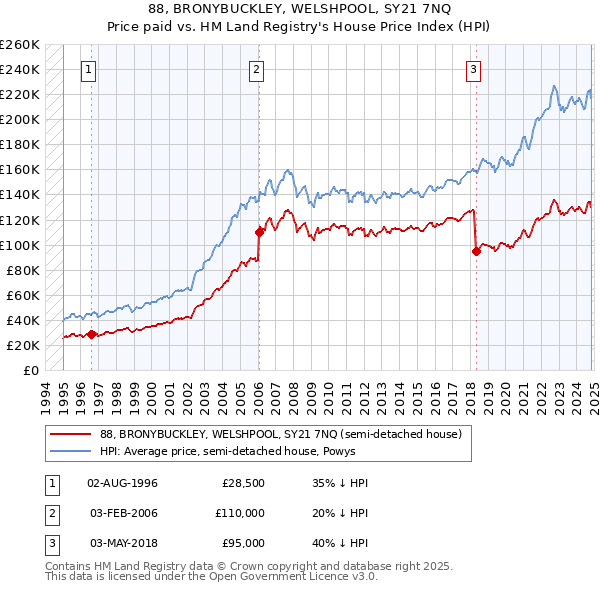 88, BRONYBUCKLEY, WELSHPOOL, SY21 7NQ: Price paid vs HM Land Registry's House Price Index