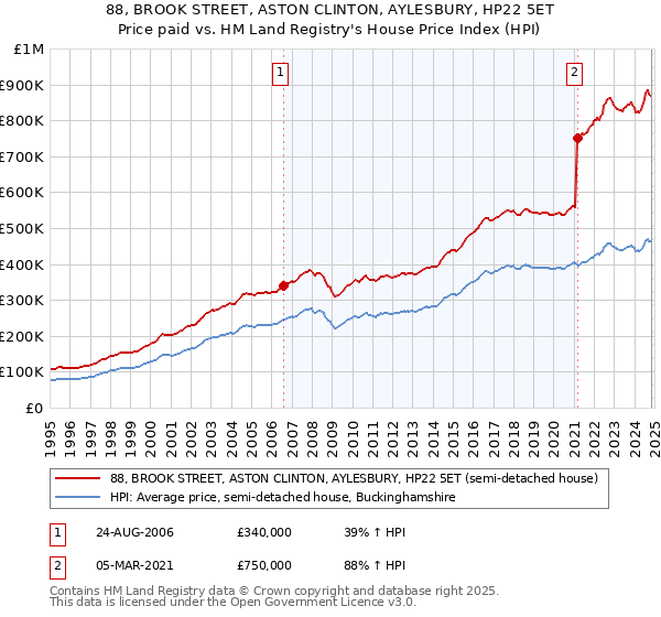 88, BROOK STREET, ASTON CLINTON, AYLESBURY, HP22 5ET: Price paid vs HM Land Registry's House Price Index