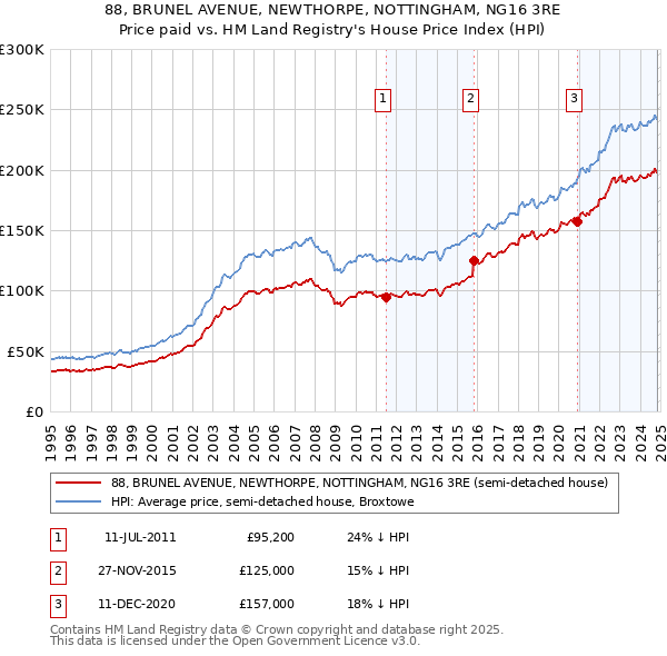 88, BRUNEL AVENUE, NEWTHORPE, NOTTINGHAM, NG16 3RE: Price paid vs HM Land Registry's House Price Index