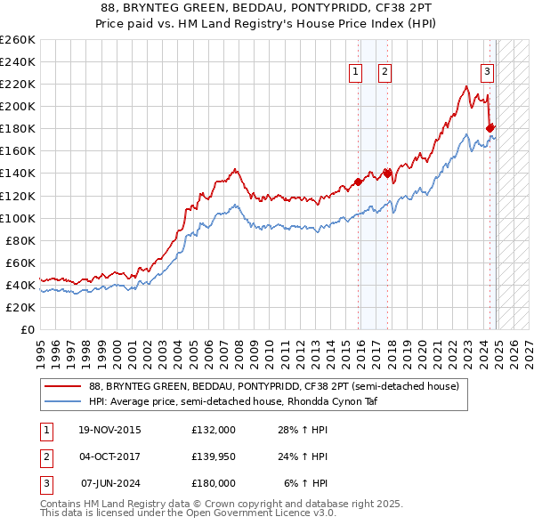 88, BRYNTEG GREEN, BEDDAU, PONTYPRIDD, CF38 2PT: Price paid vs HM Land Registry's House Price Index