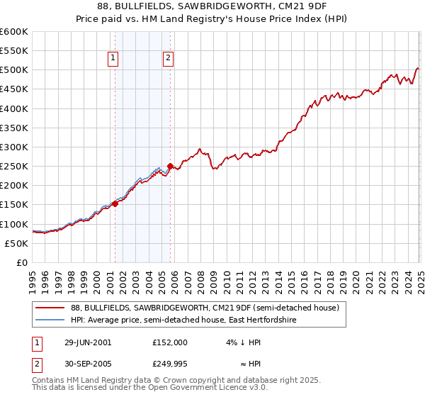 88, BULLFIELDS, SAWBRIDGEWORTH, CM21 9DF: Price paid vs HM Land Registry's House Price Index