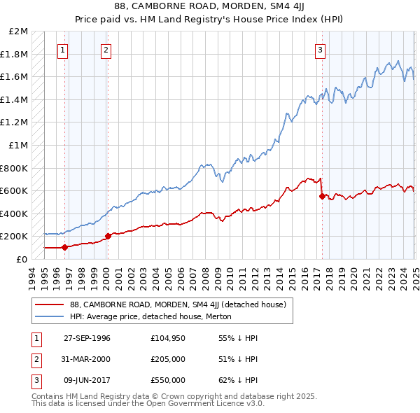 88, CAMBORNE ROAD, MORDEN, SM4 4JJ: Price paid vs HM Land Registry's House Price Index