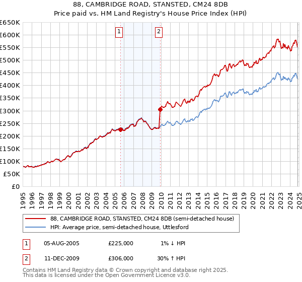 88, CAMBRIDGE ROAD, STANSTED, CM24 8DB: Price paid vs HM Land Registry's House Price Index