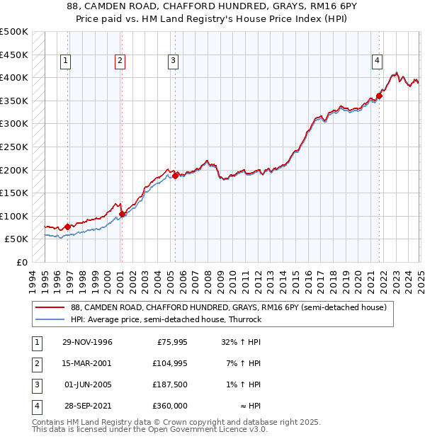 88, CAMDEN ROAD, CHAFFORD HUNDRED, GRAYS, RM16 6PY: Price paid vs HM Land Registry's House Price Index