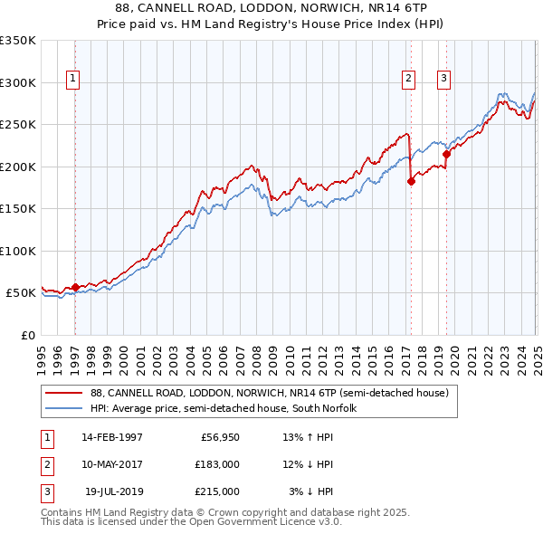 88, CANNELL ROAD, LODDON, NORWICH, NR14 6TP: Price paid vs HM Land Registry's House Price Index