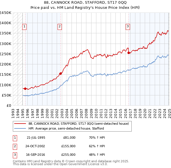 88, CANNOCK ROAD, STAFFORD, ST17 0QQ: Price paid vs HM Land Registry's House Price Index