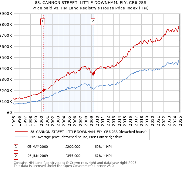 88, CANNON STREET, LITTLE DOWNHAM, ELY, CB6 2SS: Price paid vs HM Land Registry's House Price Index