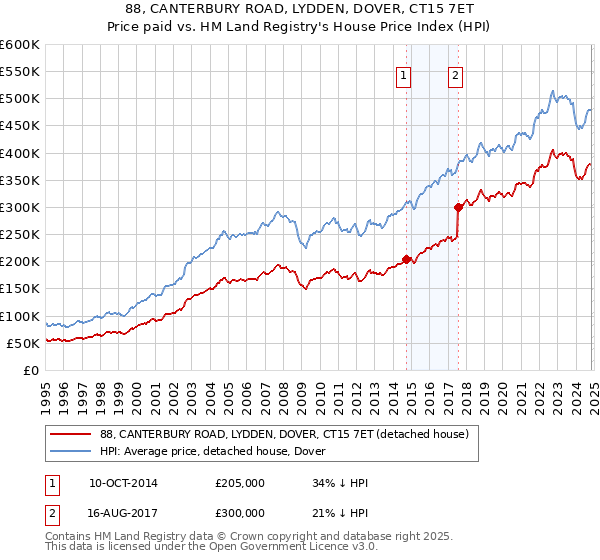 88, CANTERBURY ROAD, LYDDEN, DOVER, CT15 7ET: Price paid vs HM Land Registry's House Price Index