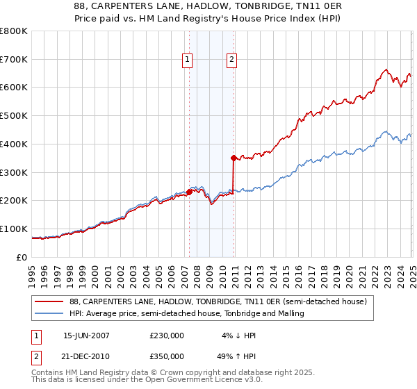 88, CARPENTERS LANE, HADLOW, TONBRIDGE, TN11 0ER: Price paid vs HM Land Registry's House Price Index