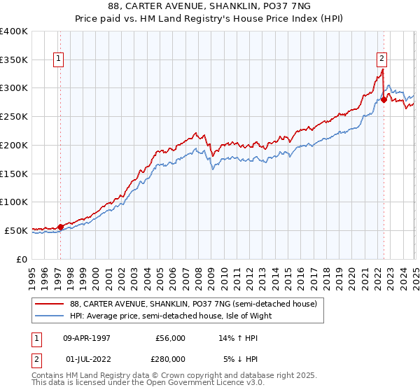 88, CARTER AVENUE, SHANKLIN, PO37 7NG: Price paid vs HM Land Registry's House Price Index