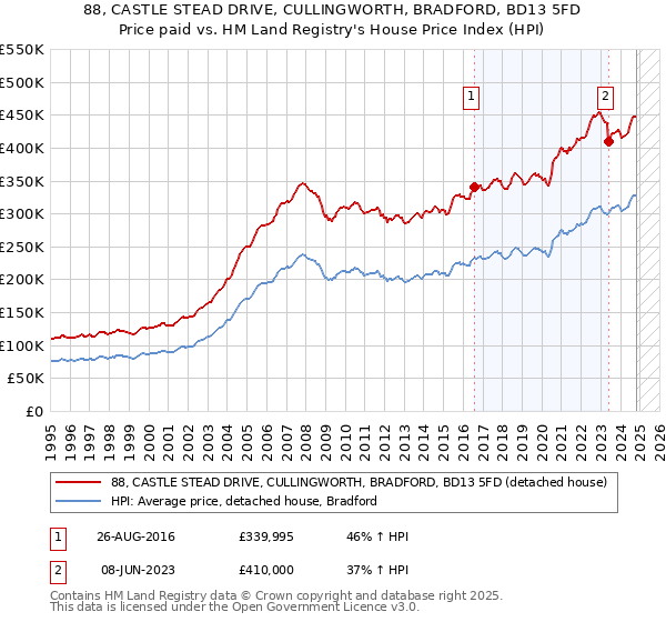 88, CASTLE STEAD DRIVE, CULLINGWORTH, BRADFORD, BD13 5FD: Price paid vs HM Land Registry's House Price Index