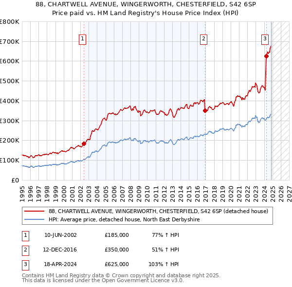 88, CHARTWELL AVENUE, WINGERWORTH, CHESTERFIELD, S42 6SP: Price paid vs HM Land Registry's House Price Index