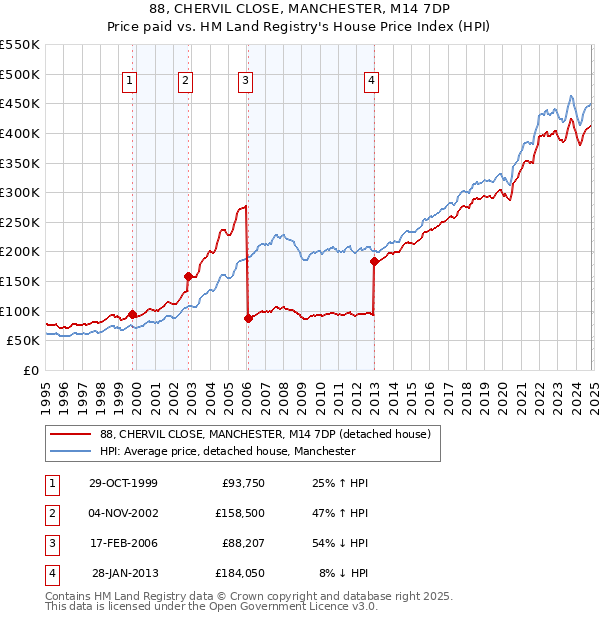 88, CHERVIL CLOSE, MANCHESTER, M14 7DP: Price paid vs HM Land Registry's House Price Index