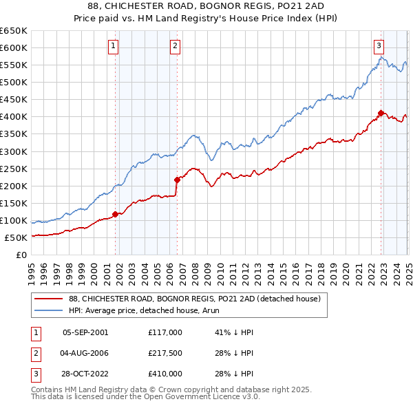 88, CHICHESTER ROAD, BOGNOR REGIS, PO21 2AD: Price paid vs HM Land Registry's House Price Index