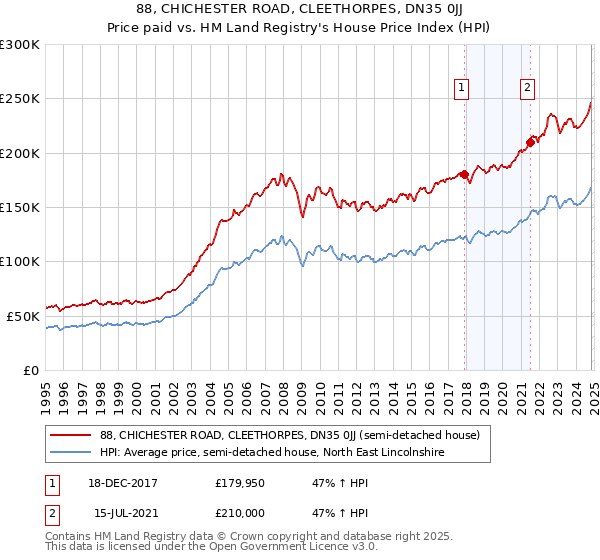 88, CHICHESTER ROAD, CLEETHORPES, DN35 0JJ: Price paid vs HM Land Registry's House Price Index