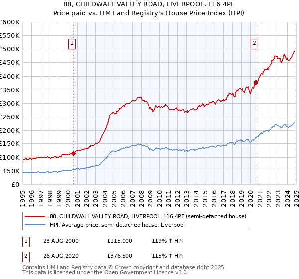 88, CHILDWALL VALLEY ROAD, LIVERPOOL, L16 4PF: Price paid vs HM Land Registry's House Price Index