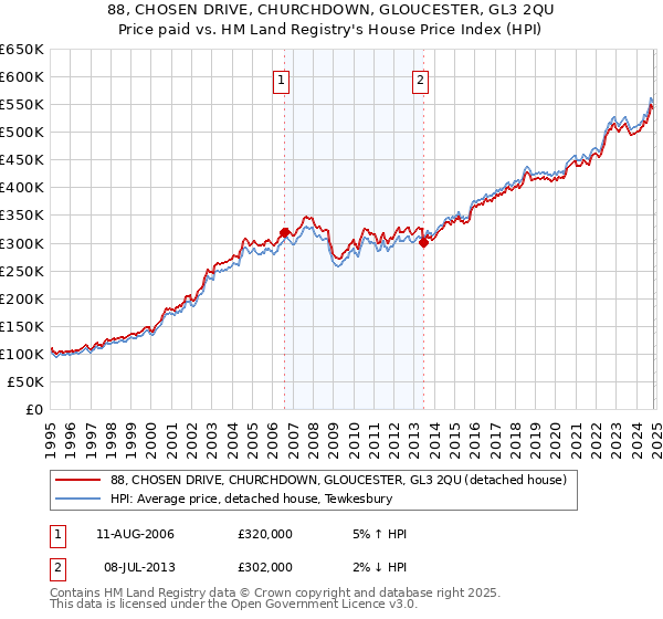 88, CHOSEN DRIVE, CHURCHDOWN, GLOUCESTER, GL3 2QU: Price paid vs HM Land Registry's House Price Index