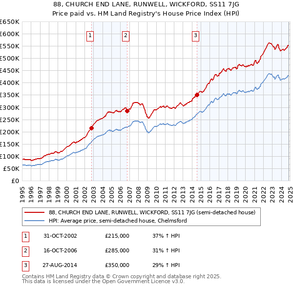 88, CHURCH END LANE, RUNWELL, WICKFORD, SS11 7JG: Price paid vs HM Land Registry's House Price Index