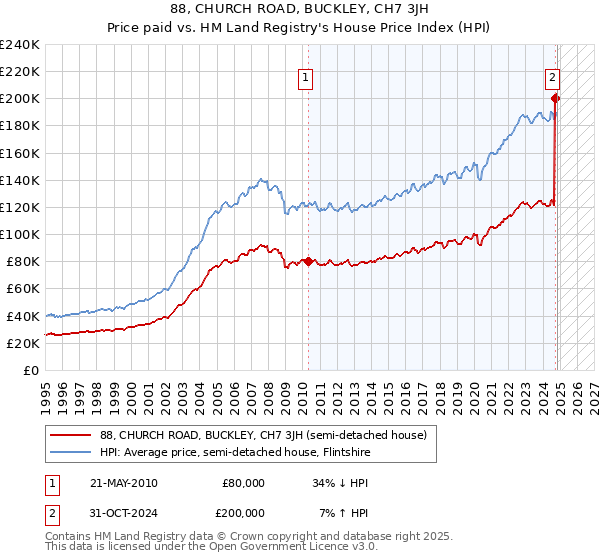 88, CHURCH ROAD, BUCKLEY, CH7 3JH: Price paid vs HM Land Registry's House Price Index