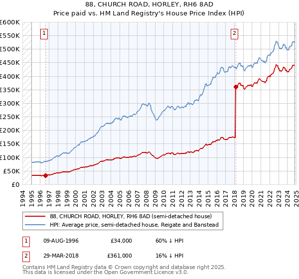 88, CHURCH ROAD, HORLEY, RH6 8AD: Price paid vs HM Land Registry's House Price Index